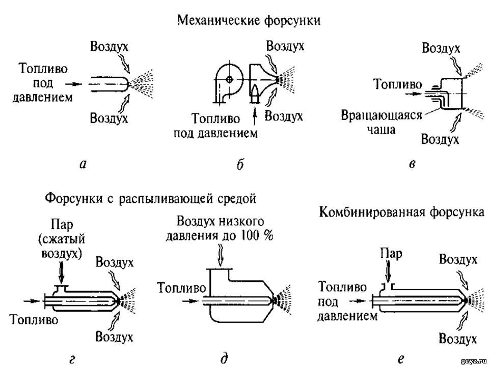 Схема распылителя форсунки Схема распылителя форсунки