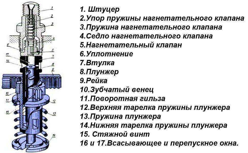 Схема плунжерной пары
