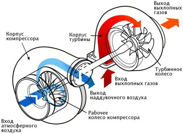 Принцип работы турбокопрессора